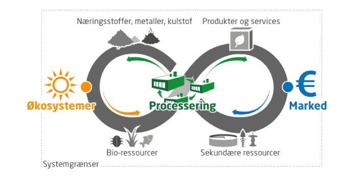 Bioøkonomi forklaret