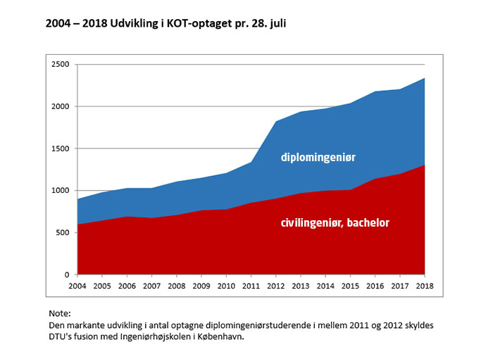 DTU opretter ekstra studiepladser efter stort ansøgerpres -