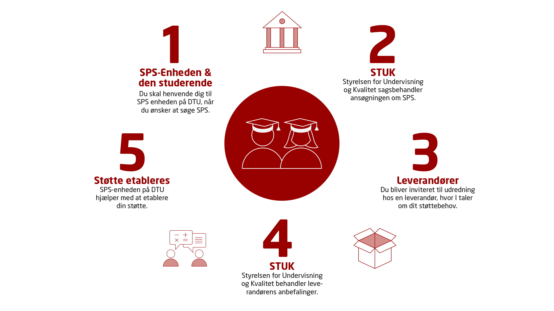 SPS forløb på DTU