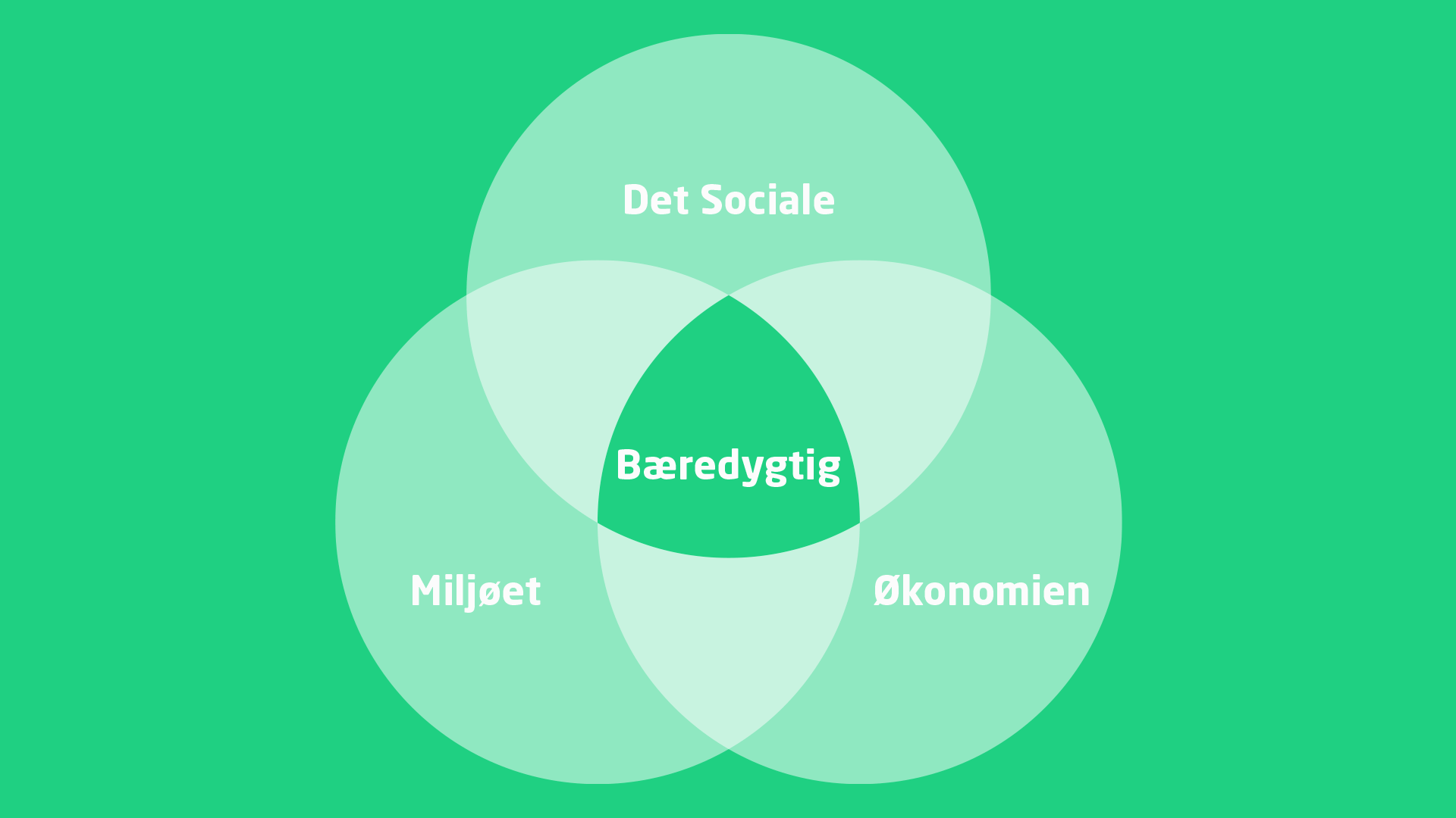 Illustration der viser hvordan bæredygtighed kan opdeles i en klima, social og økonomisk vinkel