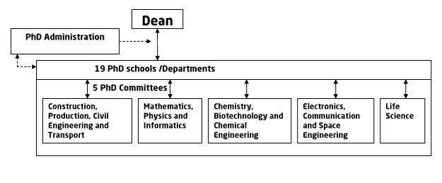 dtu phd