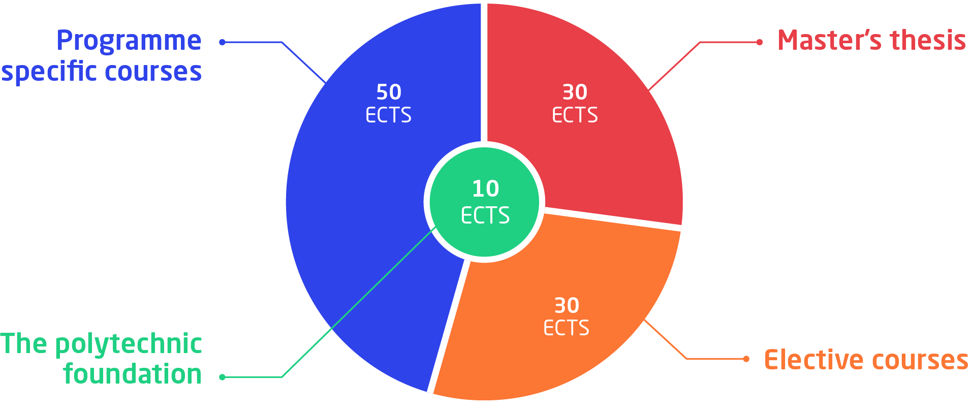 Structure of the MSc programme. The polytechnic foundation: 10 ECTS. Programme specific courses: 50 ECTS. Elective courses: 30 ECTS. Master's thesis: 30 ECTS.