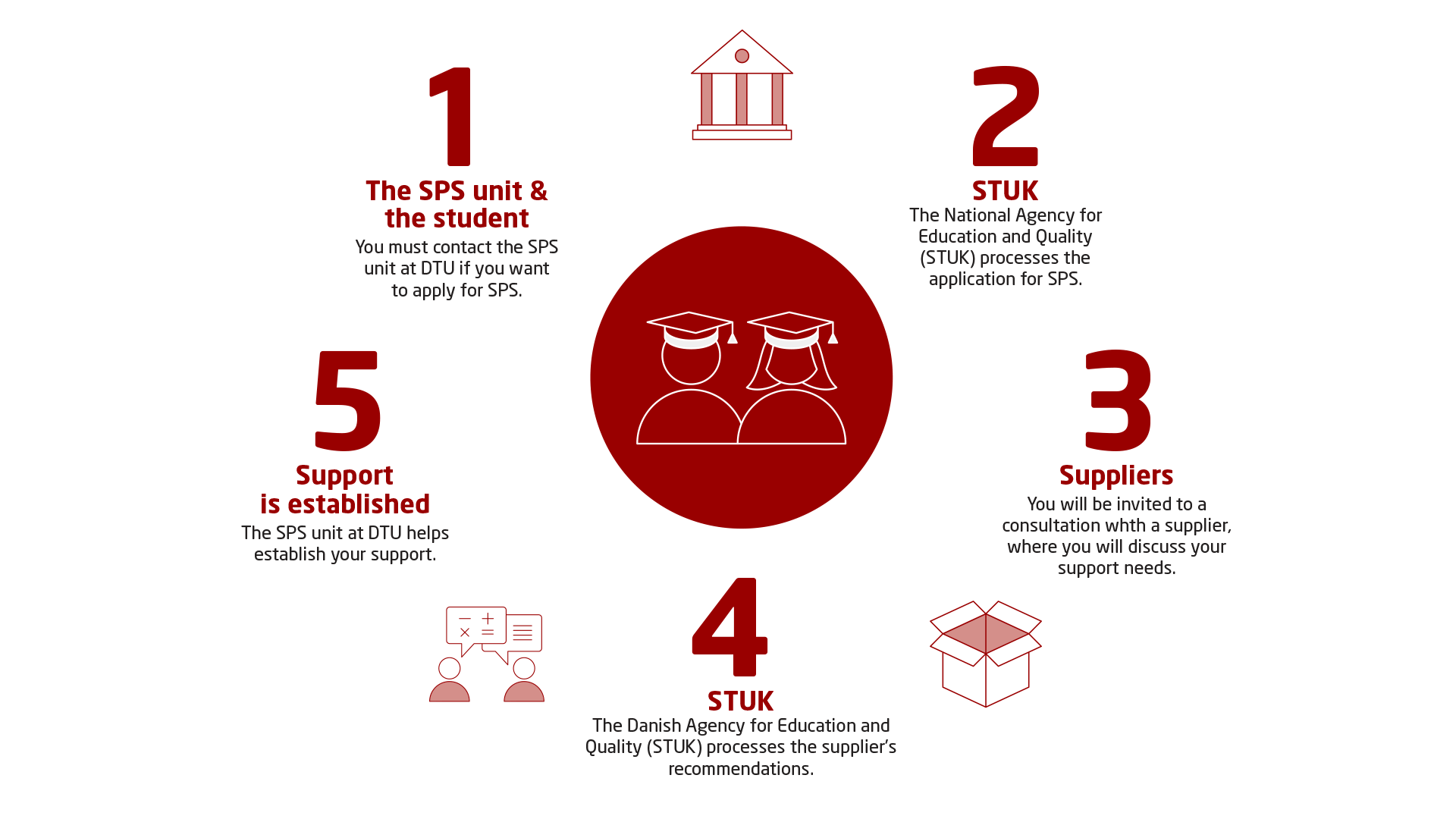 SPS process at DTU