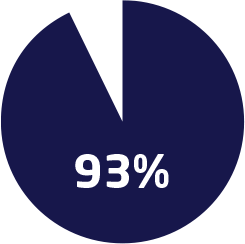 93 per cent of the students find that the quality of their study programme is generally high.
