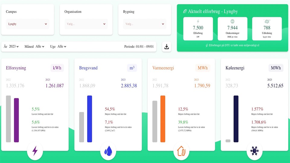 DTU's energy dashboard shows the energy consumption on Lyngby Campus, but will eventually also cover Ballerup and Risø Campus.